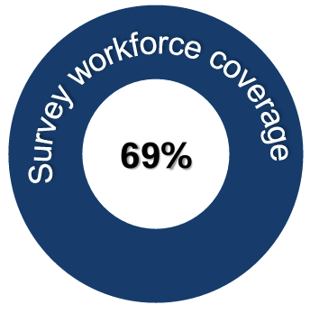 Survey workforce coverage 69%